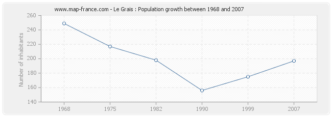 Population Le Grais